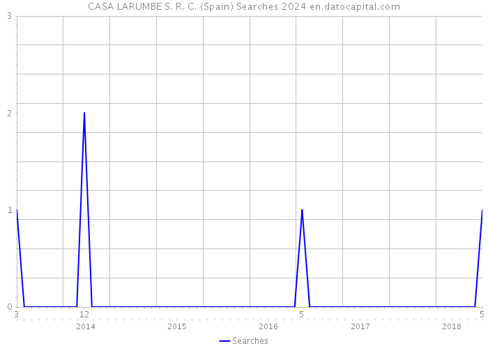 CASA LARUMBE S. R. C. (Spain) Searches 2024 