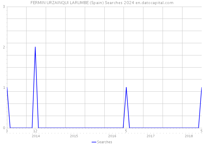 FERMIN URZAINQUI LARUMBE (Spain) Searches 2024 