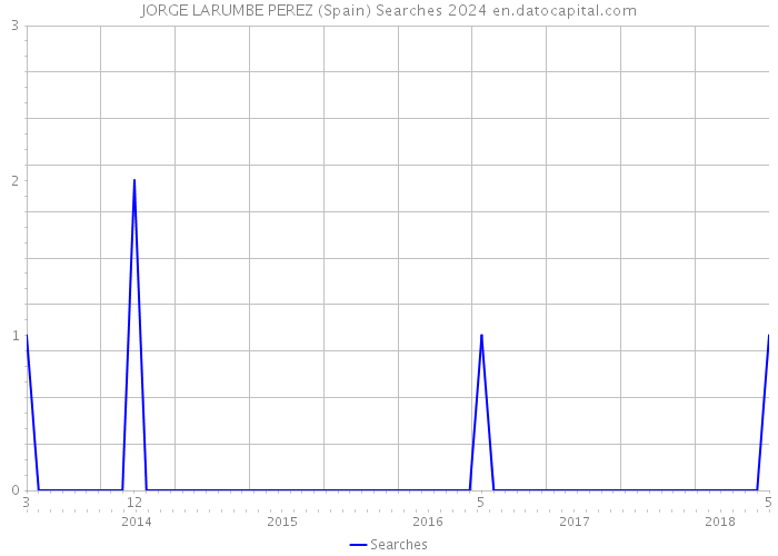 JORGE LARUMBE PEREZ (Spain) Searches 2024 