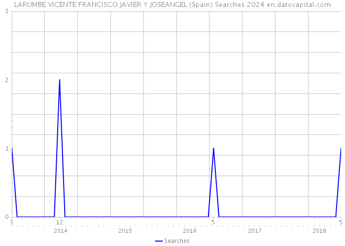 LARUMBE VICENTE FRANCISCO JAVIER Y JOSEANGEL (Spain) Searches 2024 