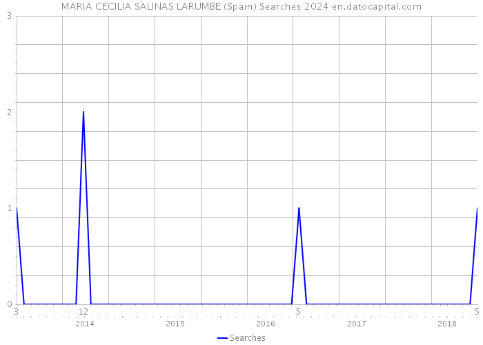 MARIA CECILIA SALINAS LARUMBE (Spain) Searches 2024 