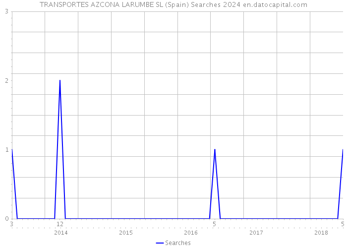 TRANSPORTES AZCONA LARUMBE SL (Spain) Searches 2024 