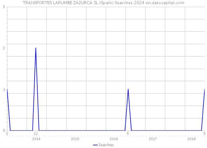 TRANSPORTES LARUMBE ZAZURCA SL (Spain) Searches 2024 
