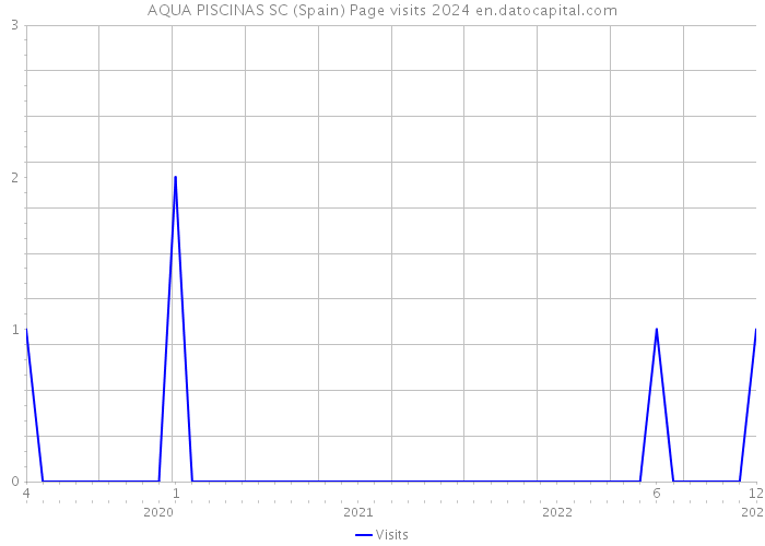 AQUA PISCINAS SC (Spain) Page visits 2024 