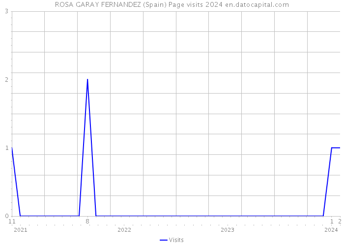 ROSA GARAY FERNANDEZ (Spain) Page visits 2024 