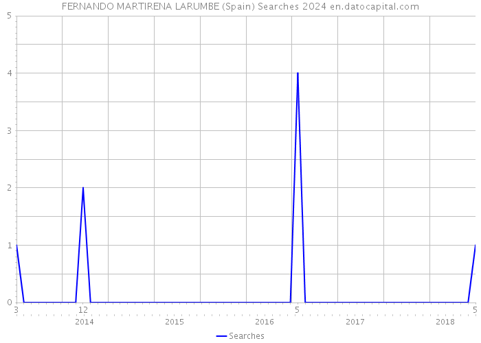 FERNANDO MARTIRENA LARUMBE (Spain) Searches 2024 