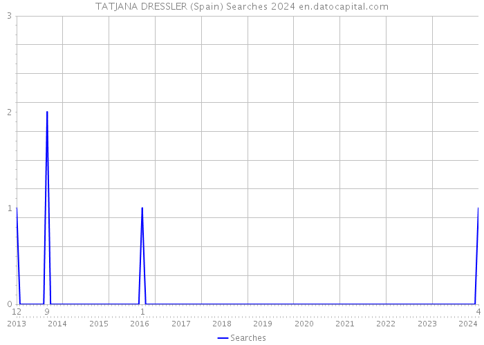 TATJANA DRESSLER (Spain) Searches 2024 