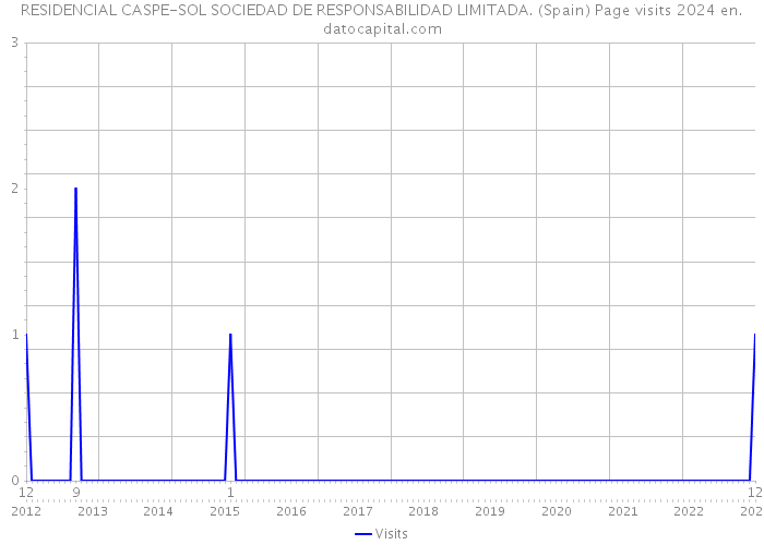 RESIDENCIAL CASPE-SOL SOCIEDAD DE RESPONSABILIDAD LIMITADA. (Spain) Page visits 2024 