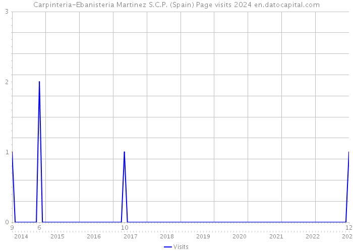 Carpinteria-Ebanisteria Martinez S.C.P. (Spain) Page visits 2024 