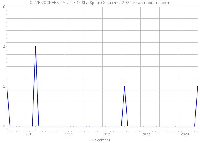 SILVER SCREEN PARTNERS SL. (Spain) Searches 2024 