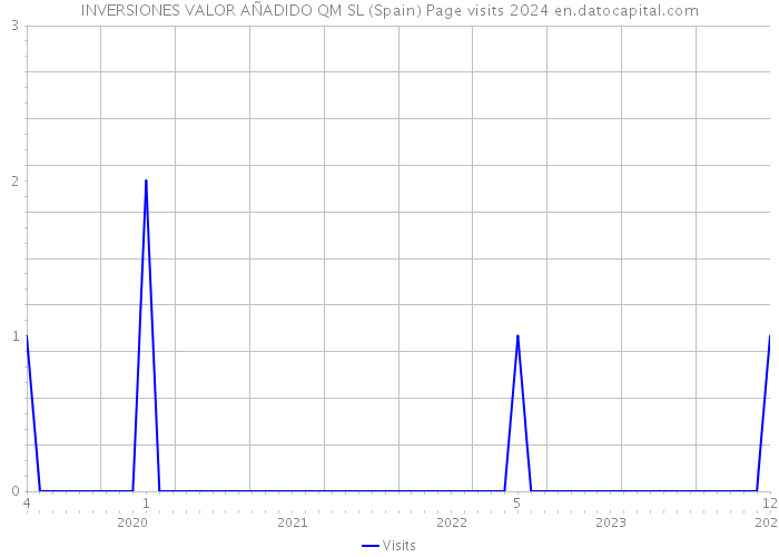 INVERSIONES VALOR AÑADIDO QM SL (Spain) Page visits 2024 