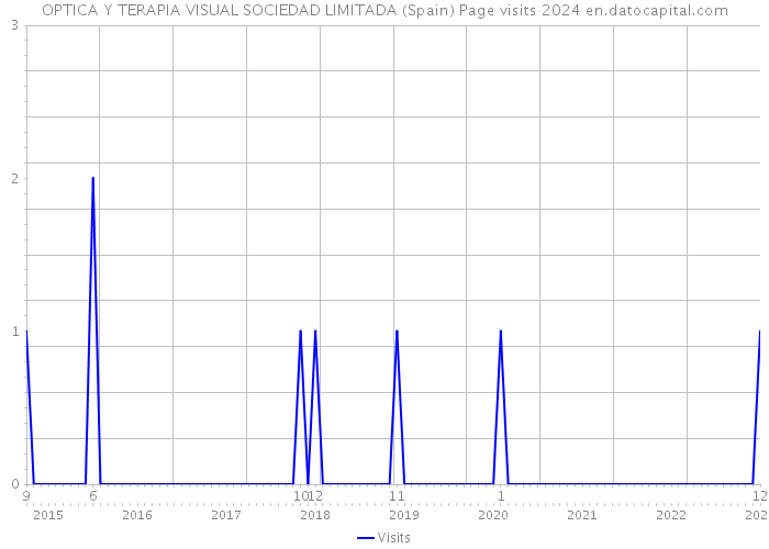 OPTICA Y TERAPIA VISUAL SOCIEDAD LIMITADA (Spain) Page visits 2024 