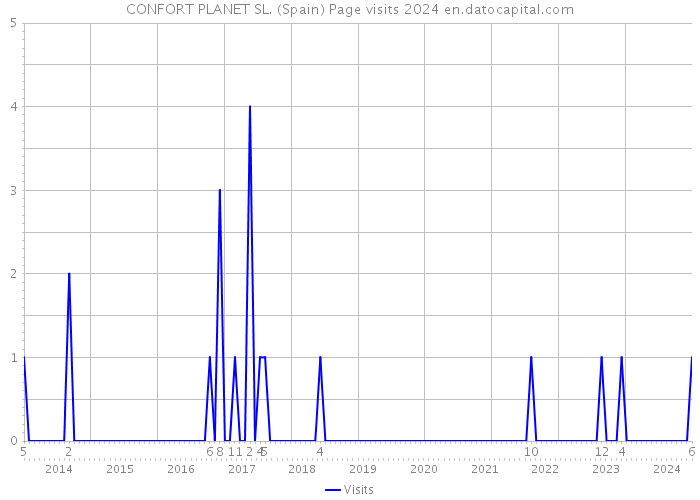 CONFORT PLANET SL. (Spain) Page visits 2024 