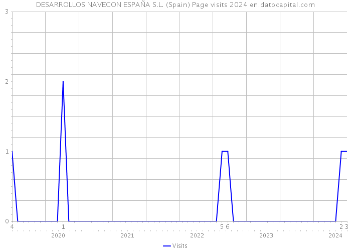 DESARROLLOS NAVECON ESPAÑA S.L. (Spain) Page visits 2024 