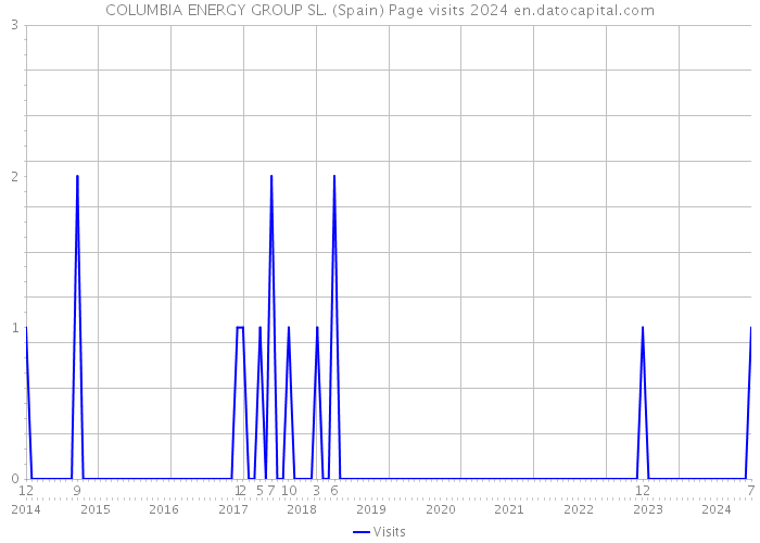 COLUMBIA ENERGY GROUP SL. (Spain) Page visits 2024 