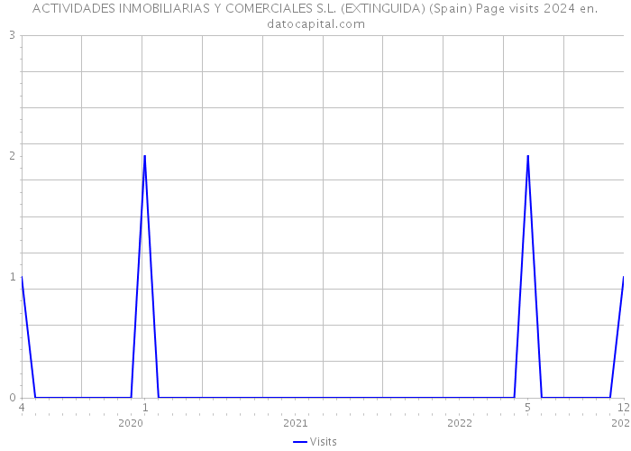 ACTIVIDADES INMOBILIARIAS Y COMERCIALES S.L. (EXTINGUIDA) (Spain) Page visits 2024 