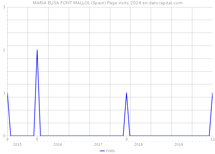 MARIA ELISA FONT MALLOL (Spain) Page visits 2024 