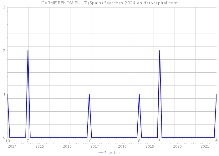 CARME RENOM PULIT (Spain) Searches 2024 