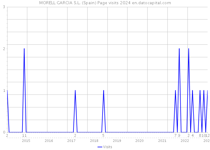 MORELL GARCIA S.L. (Spain) Page visits 2024 