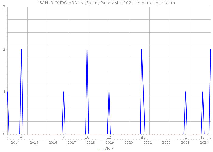 IBAN IRIONDO ARANA (Spain) Page visits 2024 