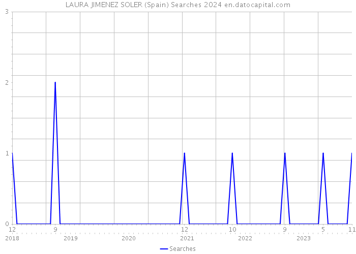 LAURA JIMENEZ SOLER (Spain) Searches 2024 