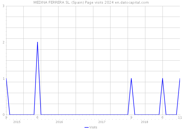 MEDINA FERRERA SL. (Spain) Page visits 2024 