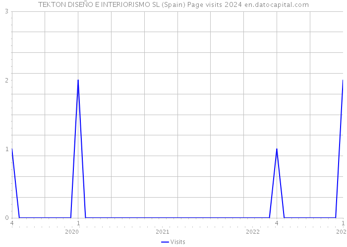 TEKTON DISEÑO E INTERIORISMO SL (Spain) Page visits 2024 