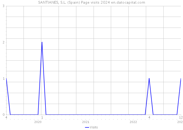 SANTIANES, S.L. (Spain) Page visits 2024 