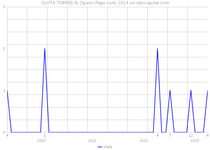 CLOTA TORRES SL (Spain) Page visits 2024 