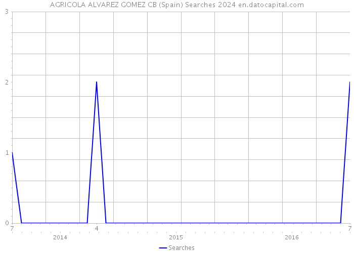 AGRICOLA ALVAREZ GOMEZ CB (Spain) Searches 2024 