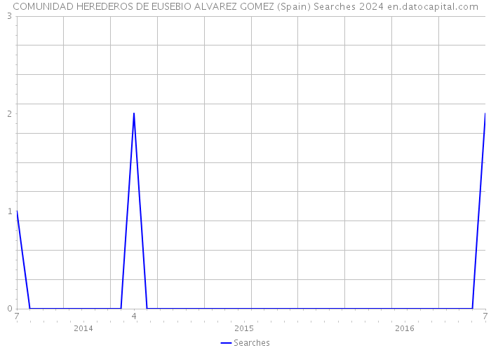 COMUNIDAD HEREDEROS DE EUSEBIO ALVAREZ GOMEZ (Spain) Searches 2024 