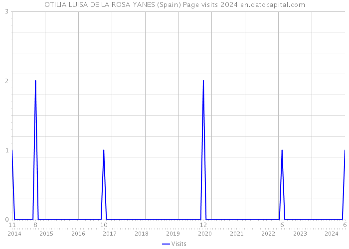 OTILIA LUISA DE LA ROSA YANES (Spain) Page visits 2024 