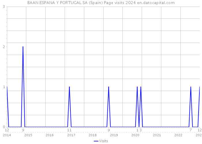 BAAN ESPANA Y PORTUGAL SA (Spain) Page visits 2024 
