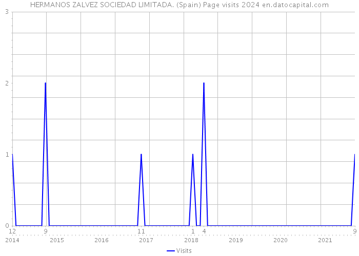 HERMANOS ZALVEZ SOCIEDAD LIMITADA. (Spain) Page visits 2024 