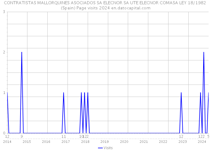 CONTRATISTAS MALLORQUINES ASOCIADOS SA ELECNOR SA UTE ELECNOR COMASA LEY 18/1982 (Spain) Page visits 2024 