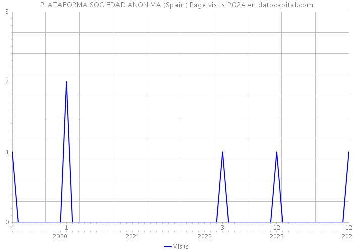PLATAFORMA SOCIEDAD ANONIMA (Spain) Page visits 2024 