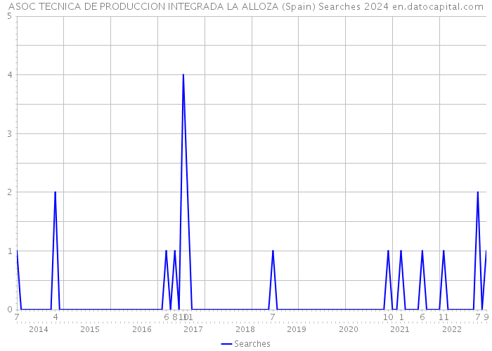 ASOC TECNICA DE PRODUCCION INTEGRADA LA ALLOZA (Spain) Searches 2024 