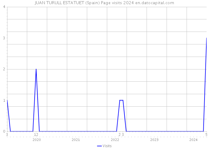 JUAN TURULL ESTATUET (Spain) Page visits 2024 