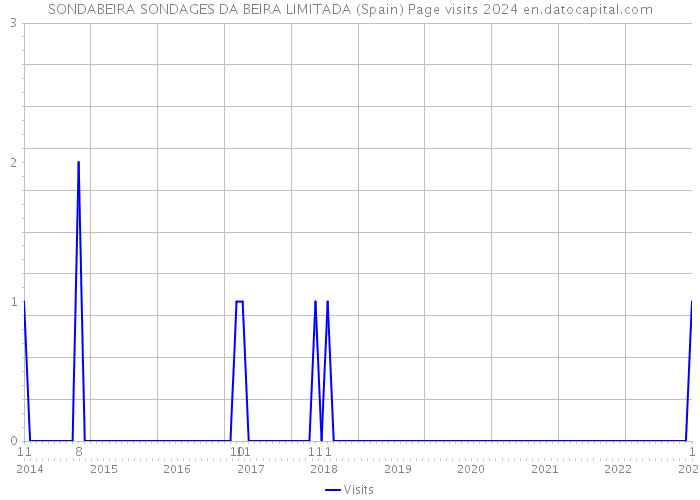 SONDABEIRA SONDAGES DA BEIRA LIMITADA (Spain) Page visits 2024 