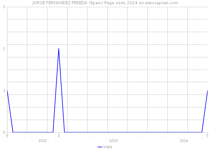 JORGE FERNANDEZ PEREDA (Spain) Page visits 2024 