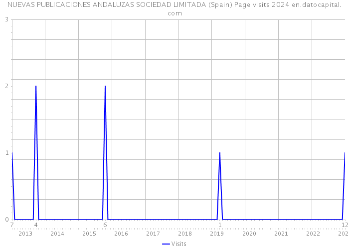 NUEVAS PUBLICACIONES ANDALUZAS SOCIEDAD LIMITADA (Spain) Page visits 2024 