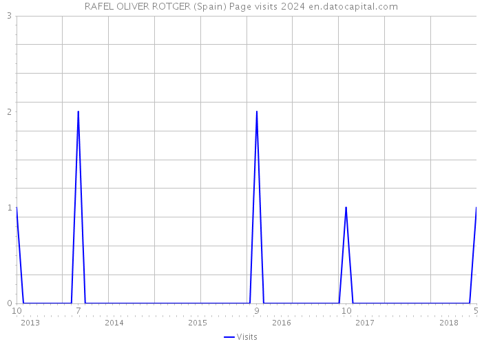 RAFEL OLIVER ROTGER (Spain) Page visits 2024 