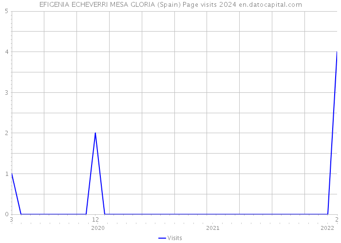 EFIGENIA ECHEVERRI MESA GLORIA (Spain) Page visits 2024 