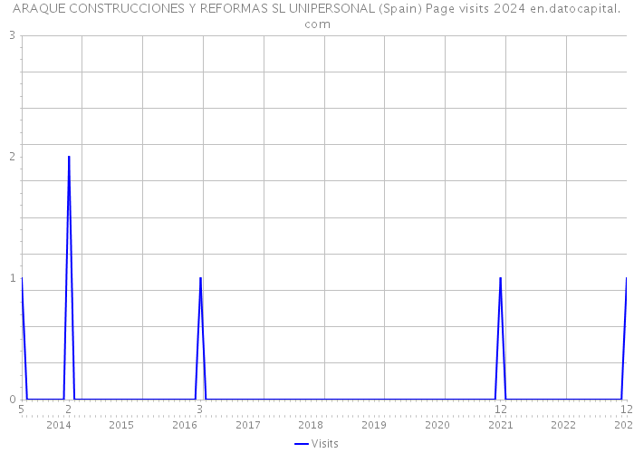 ARAQUE CONSTRUCCIONES Y REFORMAS SL UNIPERSONAL (Spain) Page visits 2024 