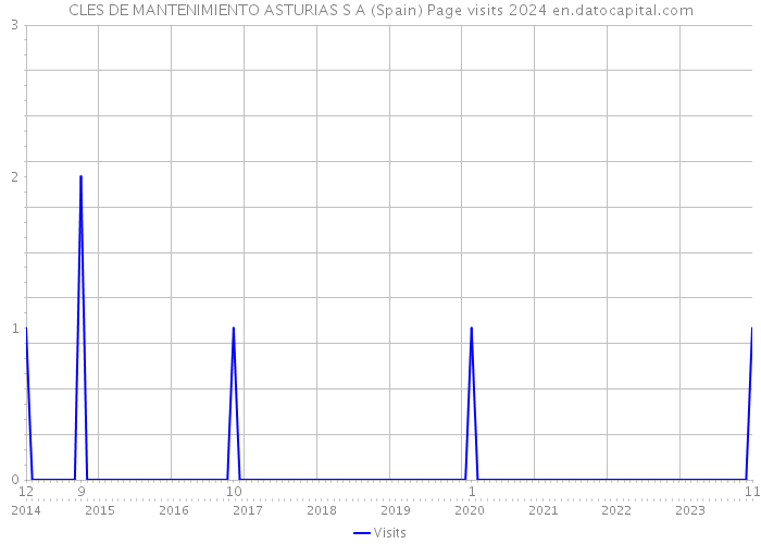 CLES DE MANTENIMIENTO ASTURIAS S A (Spain) Page visits 2024 