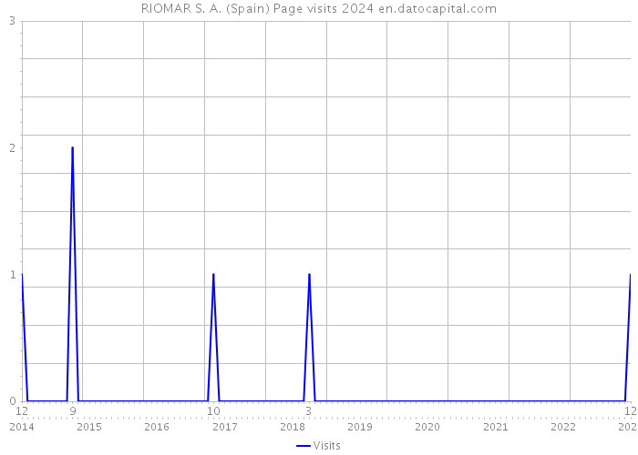 RIOMAR S. A. (Spain) Page visits 2024 