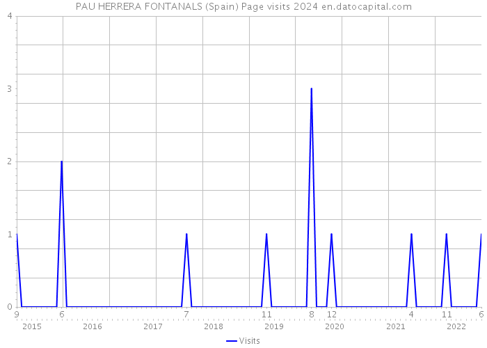 PAU HERRERA FONTANALS (Spain) Page visits 2024 