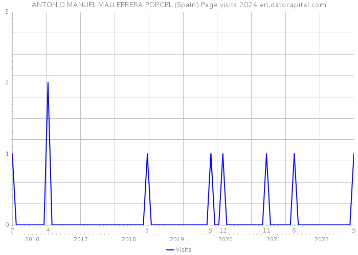 ANTONIO MANUEL MALLEBRERA PORCEL (Spain) Page visits 2024 