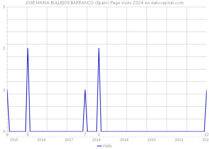 JOSE MARIA BULLEJOS BARRANCO (Spain) Page visits 2024 