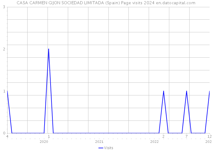 CASA CARMEN GIJON SOCIEDAD LIMITADA (Spain) Page visits 2024 